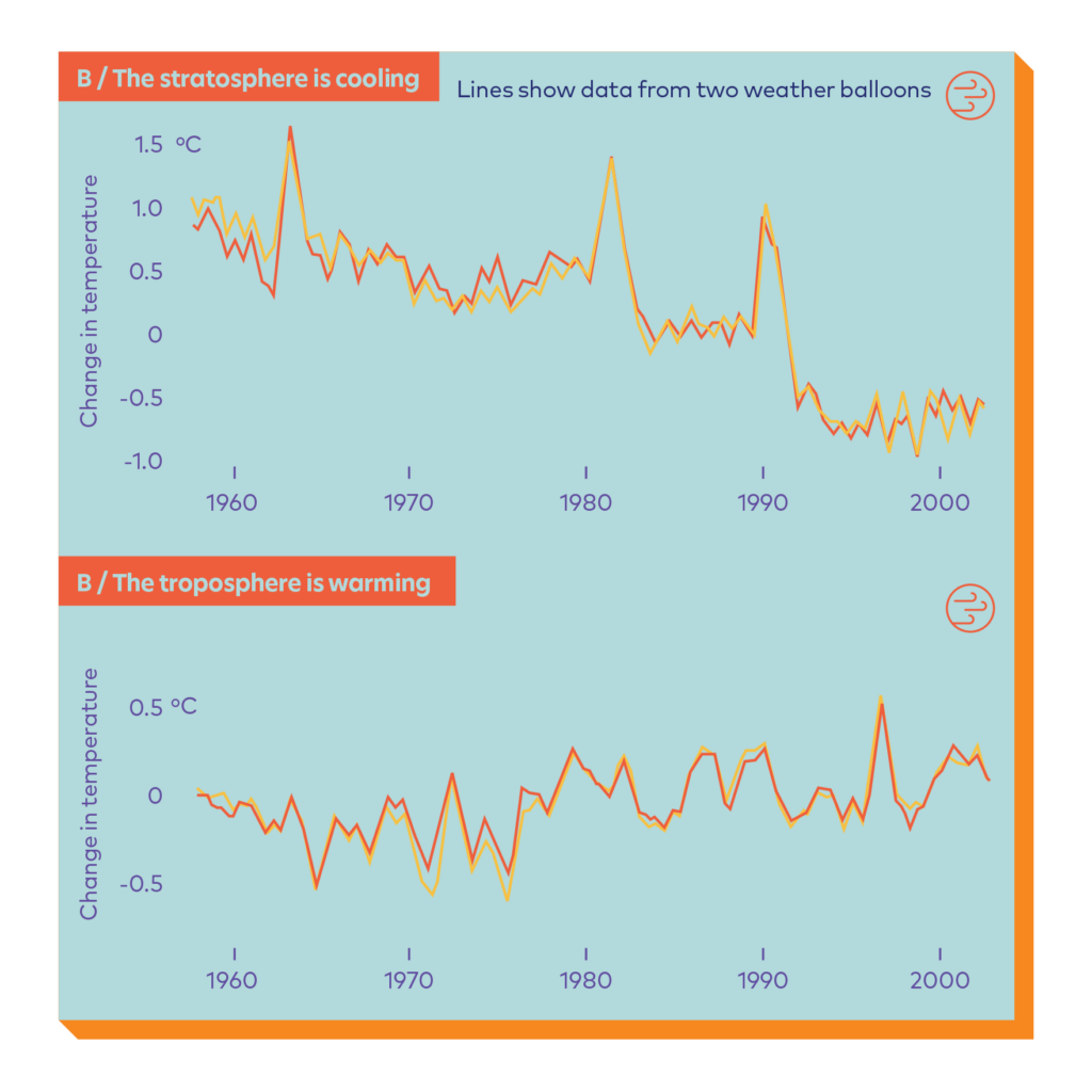 Atmospheric temperature rates from 1960 to 2010 with climate change