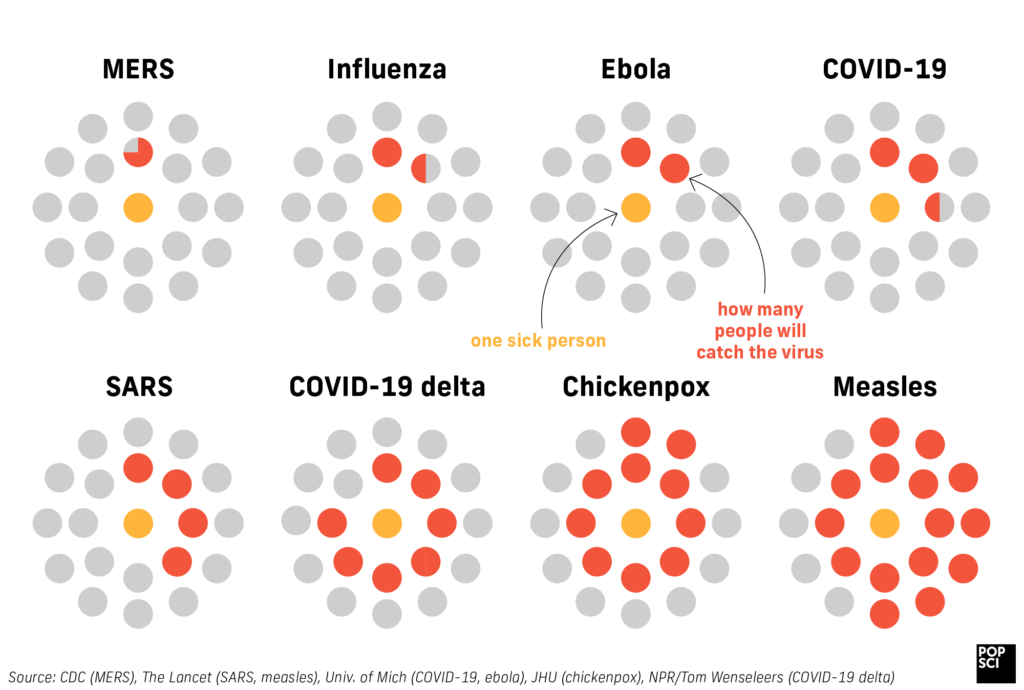 graphic showing how contagious covid-19 is compared to other diseases