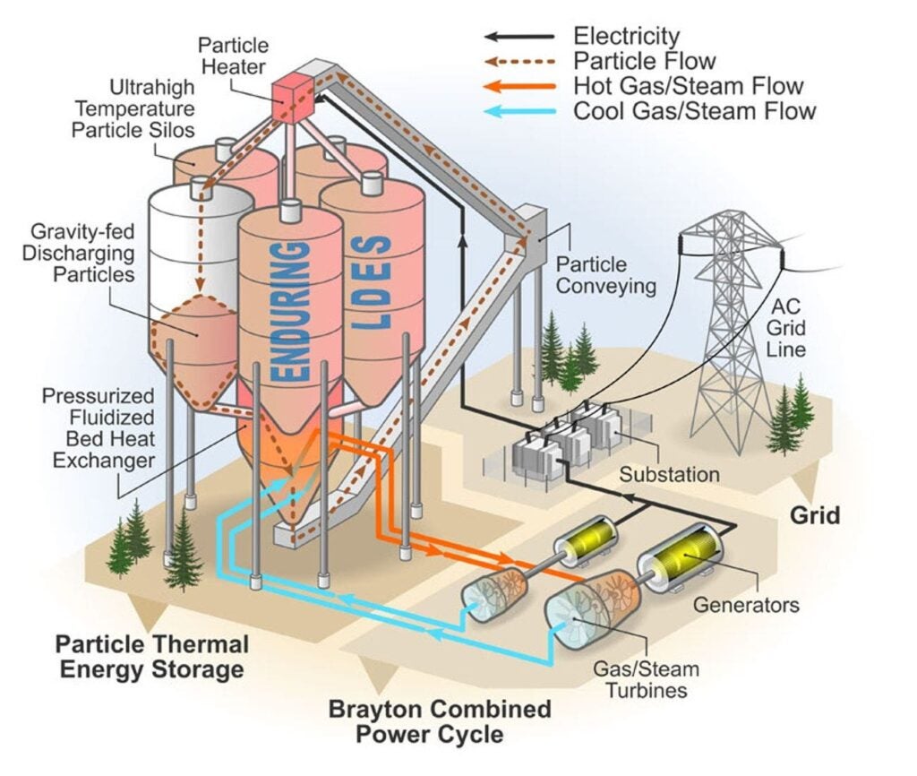 Diagram of a thermal energy storage system with silica sand, insulated silos, turbines, and generators