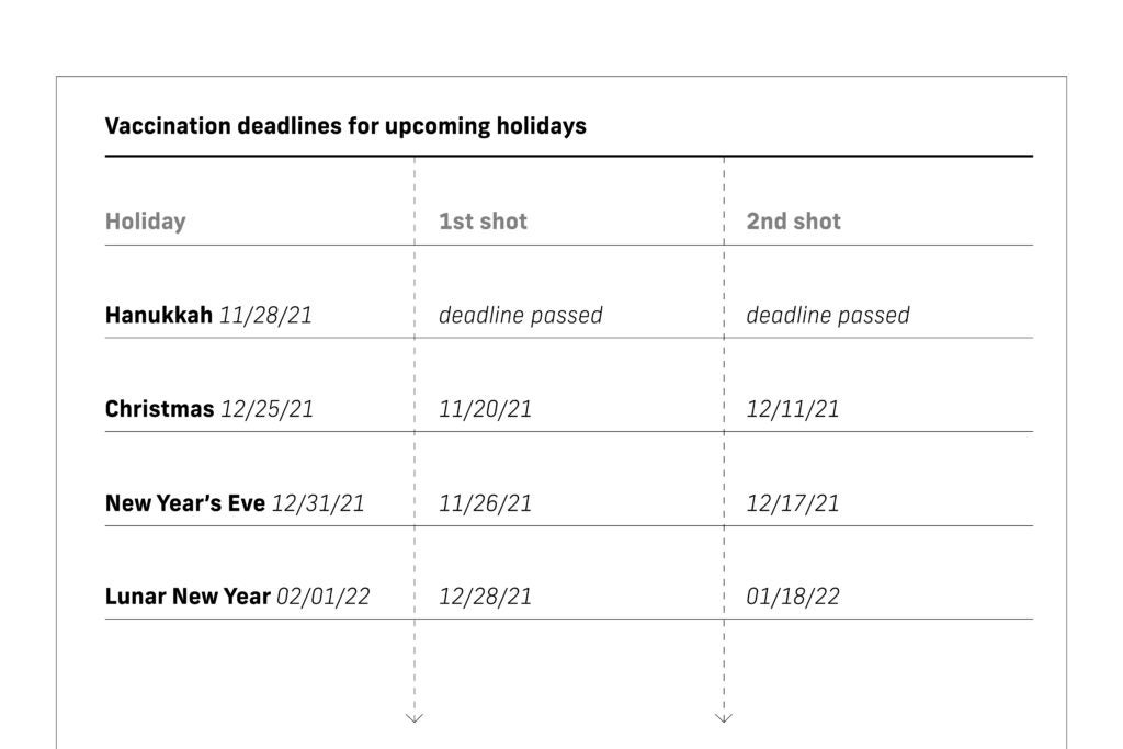 The dates when you'd need to have your child vaccinated by for them to be fully vaccinated by Hanukkah, Christmas, New Year's Eve, and Lunar New Year.