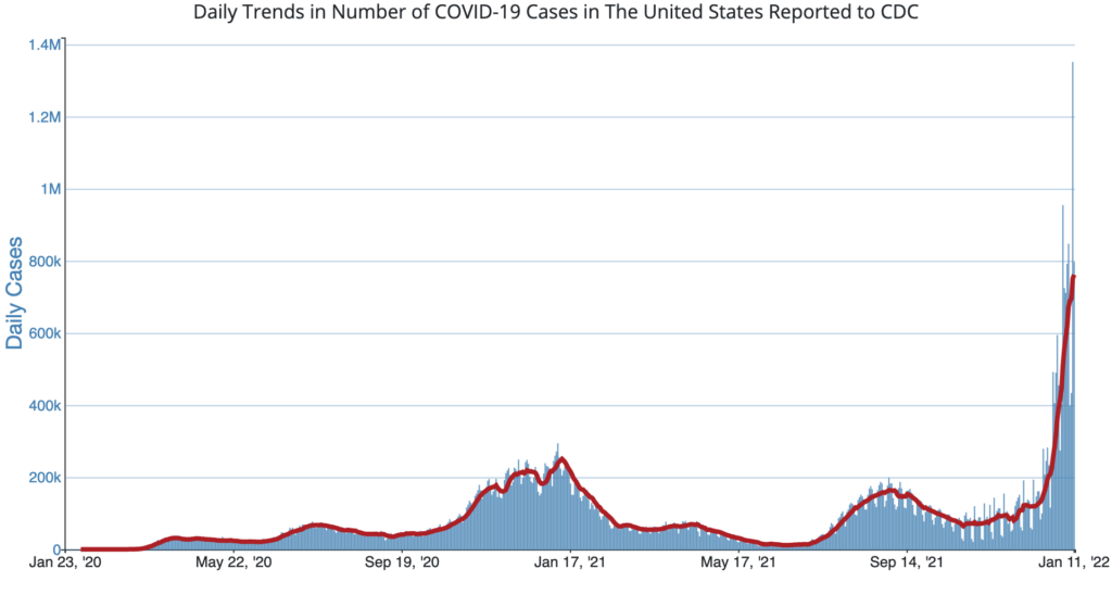 A CDC graphic showing new COVID cases through the pandemic.