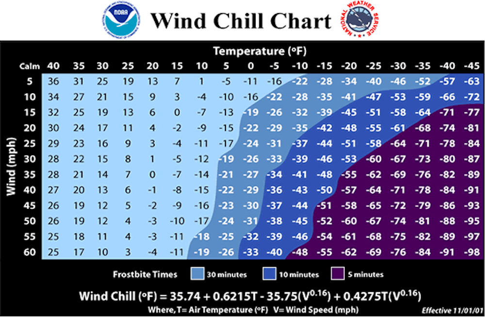 Chart with temperature, wind speed, and frostbite times in light blue, dark blue, and purple