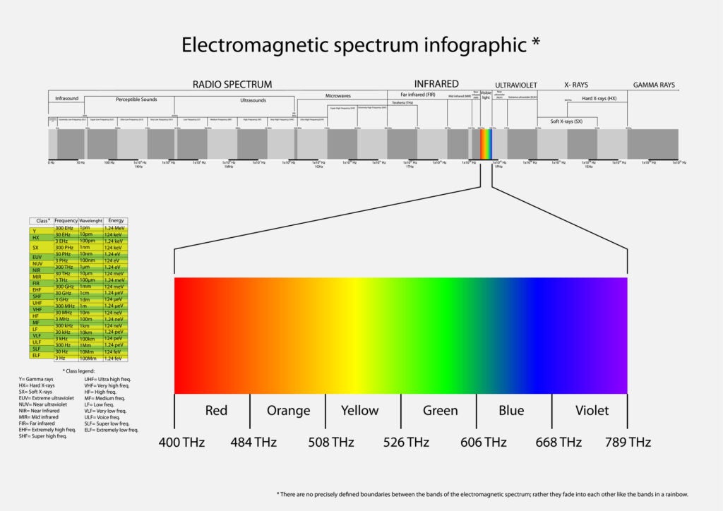 Electromagnetic spectrum with rainbow colors and labels for wavelengths
