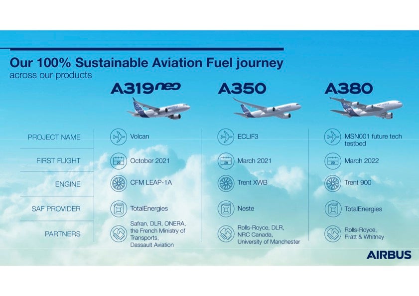A look at the other aircraft that Airbus has tested out sustainable aviation fuels on. 