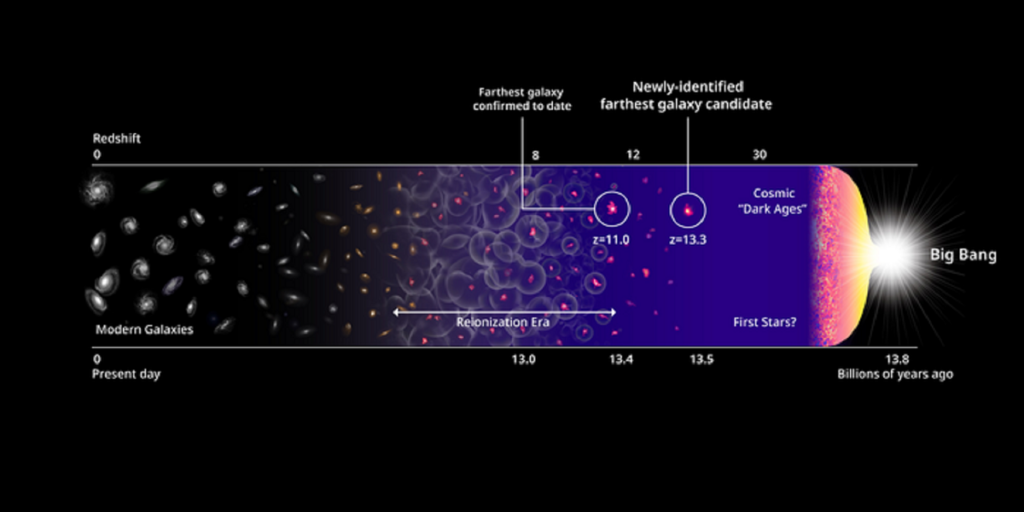 Cronología de las longitudes de onda UV que cambian durante el Big Bang y la expansión del universo sobre un fondo negro