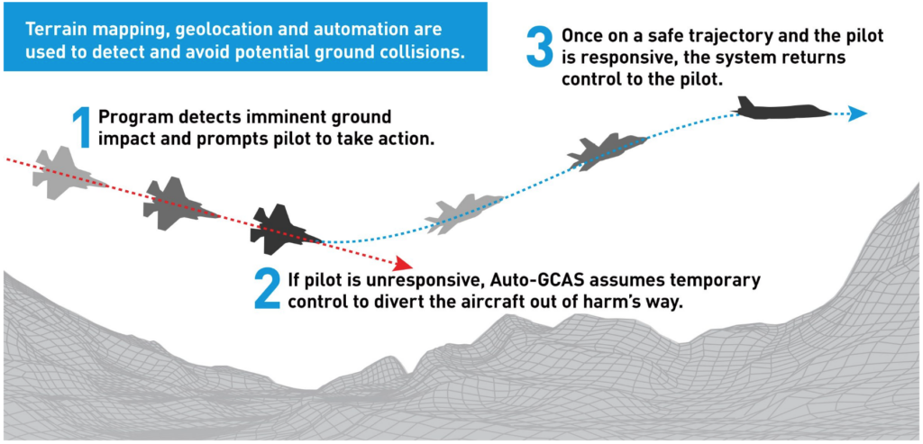 A Lockheed Martin illustration of how Auto GCAS works. It functions differently in an F-22 compared to F-16s and F-35s.