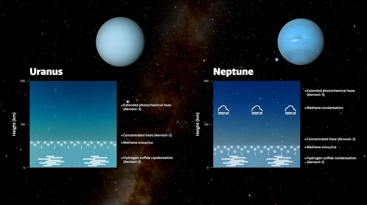 This diagram shows three layers of aerosols in the atmospheres of Uranus and Neptune, as modeled by a team of scientists led by Patrick Irwin. The height scale on the diagram represents the pressure above 10 bar. The deepest layer (the Aerosol-1 layer) is thick and composed of a mixture of hydrogen sulfide ice and particles produced by the interaction of the planets’ atmospheres with sunlight.  The key layer that affects the colors is the middle layer, which is a layer of haze particles (referred to in the paper as the Aerosol-2 layer) that is thicker on Uranus than on Neptune. The team suspects that, on both planets, methane ice condenses onto the particles in this layer, pulling the particles deeper into the atmosphere in a shower of methane snow. Because Neptune has a more active, turbulent atmosphere than Uranus does, the team believes Neptune’s atmosphere is more efficient at churning up methane particles into the haze layer and producing this snow. This removes more of the haze and keeps Neptune’s haze layer thinner than it is on Uranus, meaning the blue color of Neptune looks stronger.  Above both of these layers is an extended layer of haze (the Aerosol-3 layer) similar to the layer below it but more tenuous. On Neptune, large methane ice particles also form above this layer.