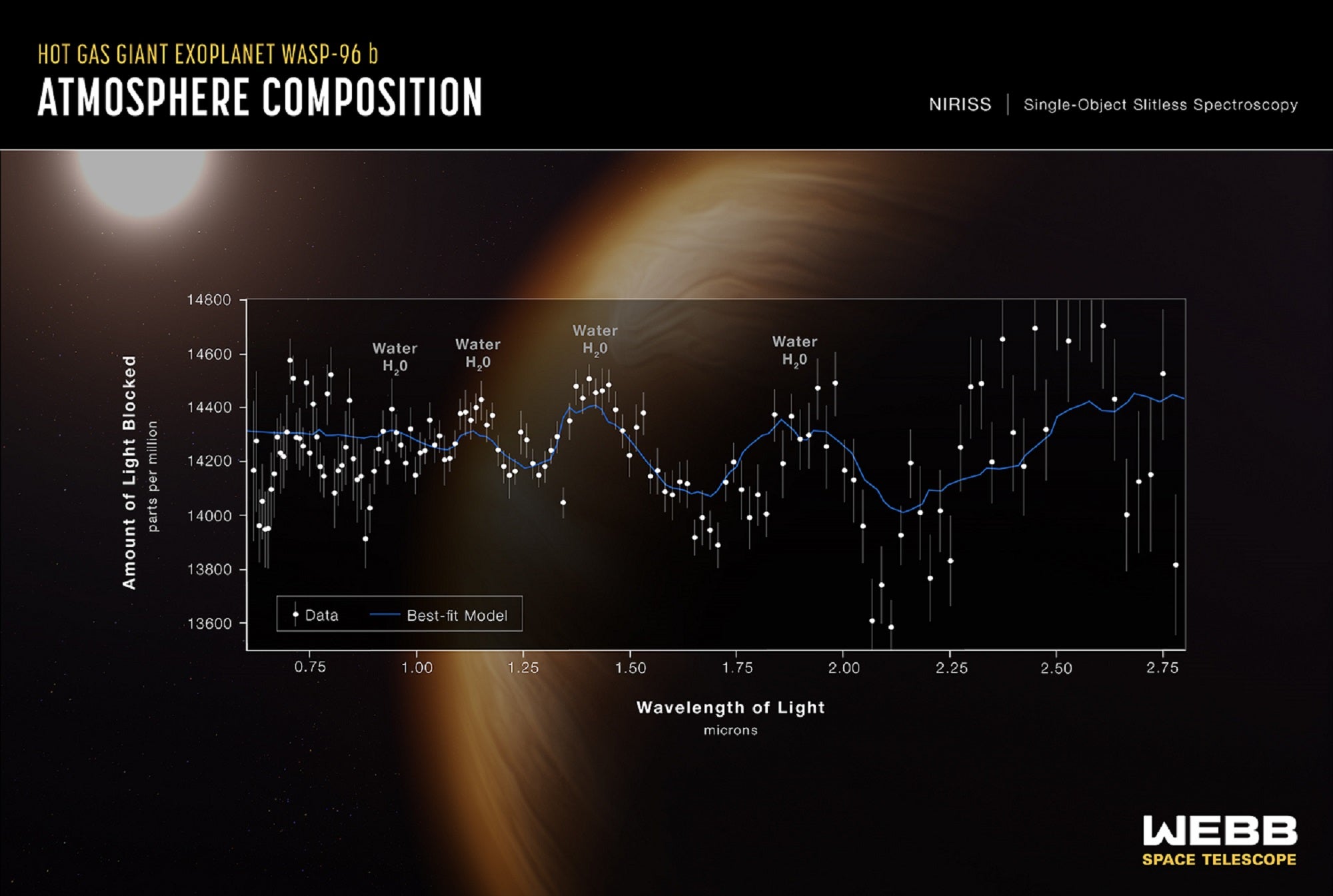 Vandens dalelių linijinė diagrama, aptikta šviesos bangos ilgiuose iš egzoplanetos WASP-96 b James Webb kosminiu teleskopu