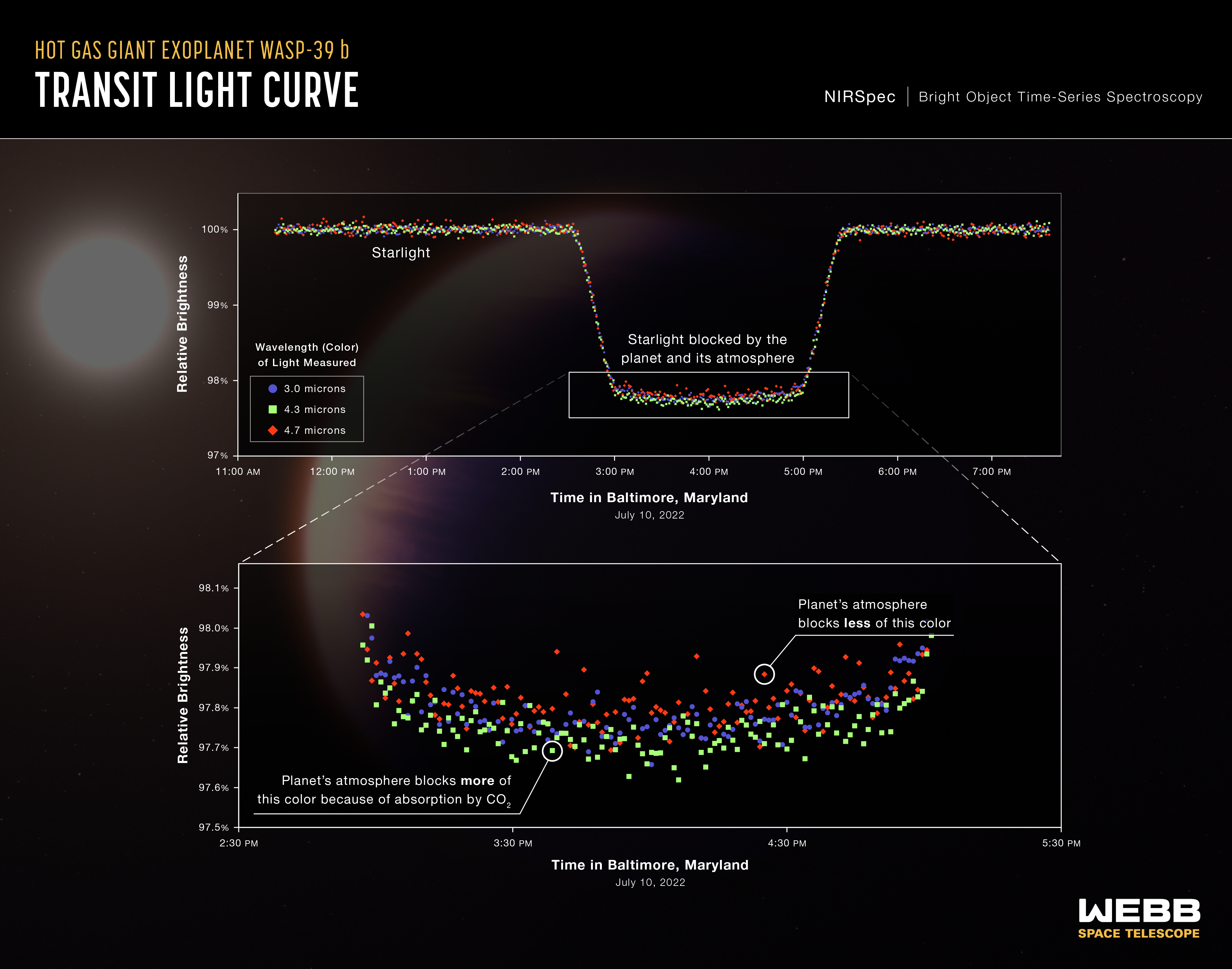 A series of light curves from Webb’s Near-Infrared Spectrograph (NIRSpec) shows the change in brightness of three different wavelengths (colors) of light from the WASP-39 star system over time as the planet transited the star July 10, 2022.