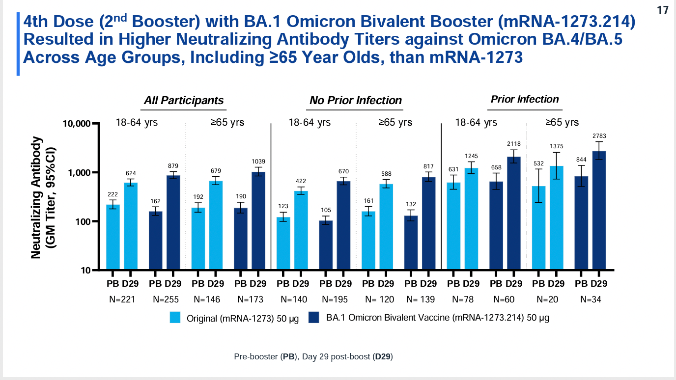 Fourth Moderna COVID vaccine booster efficacy in dark and light blue bar graph