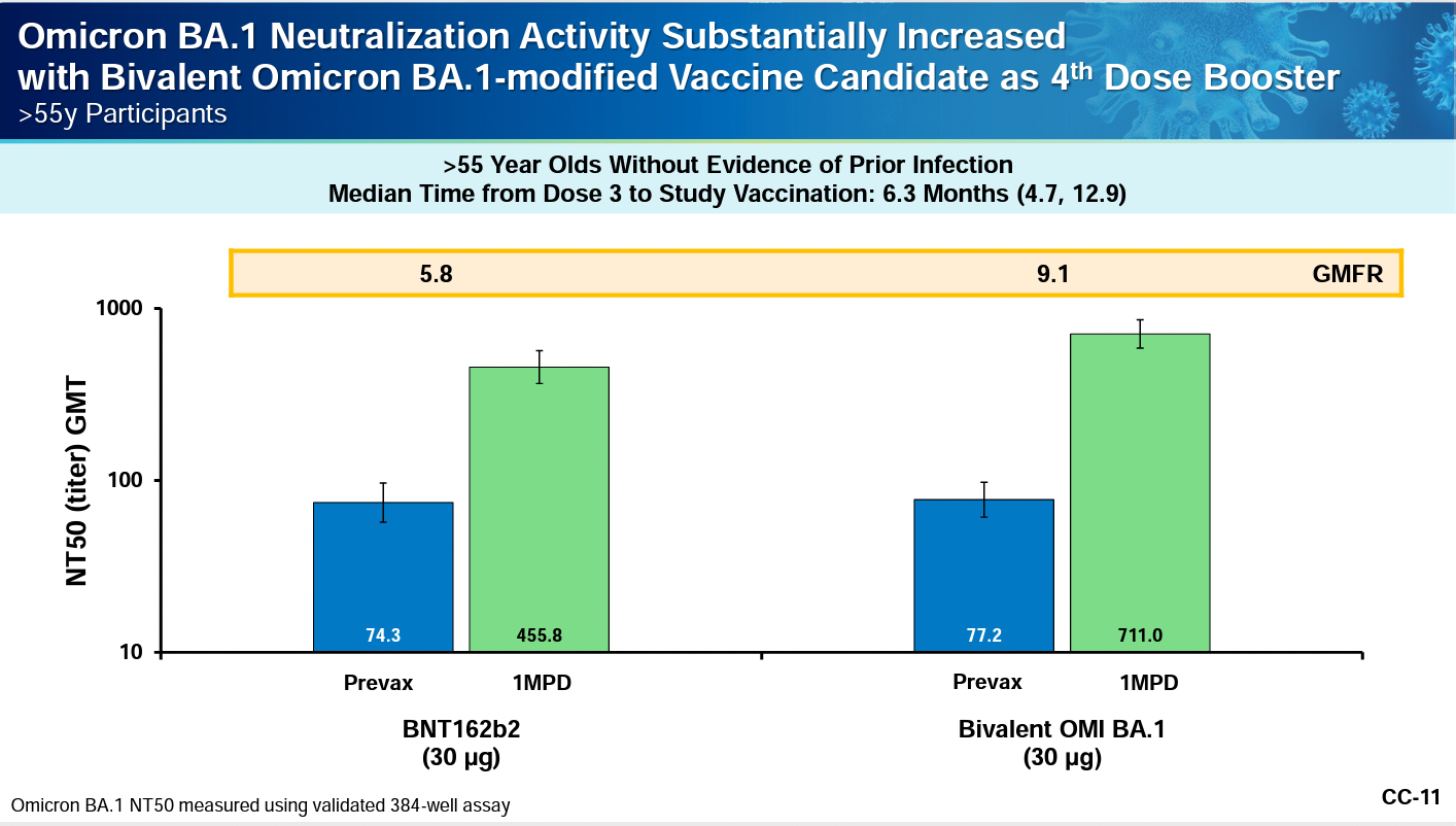 Efficacy of Pfizer COVID vaccine boosters in blue and green bar graphs