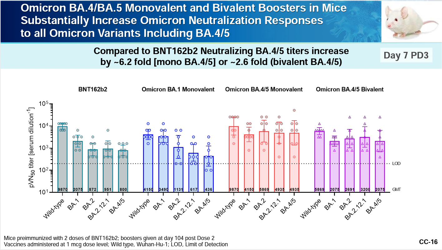 Efficacy of bivalent COVID vaccine boosters on mice in four color line graphs