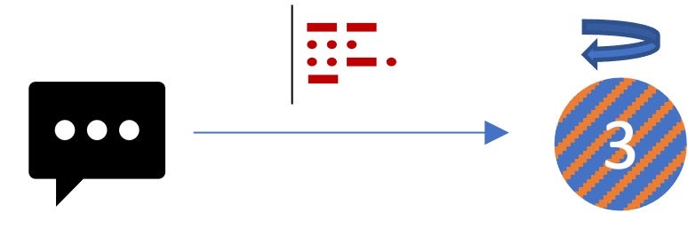a diagram of a message icon with an arrow pointing at a photon labeled three. above the arrow are some dots and lines representing that the message is encoded