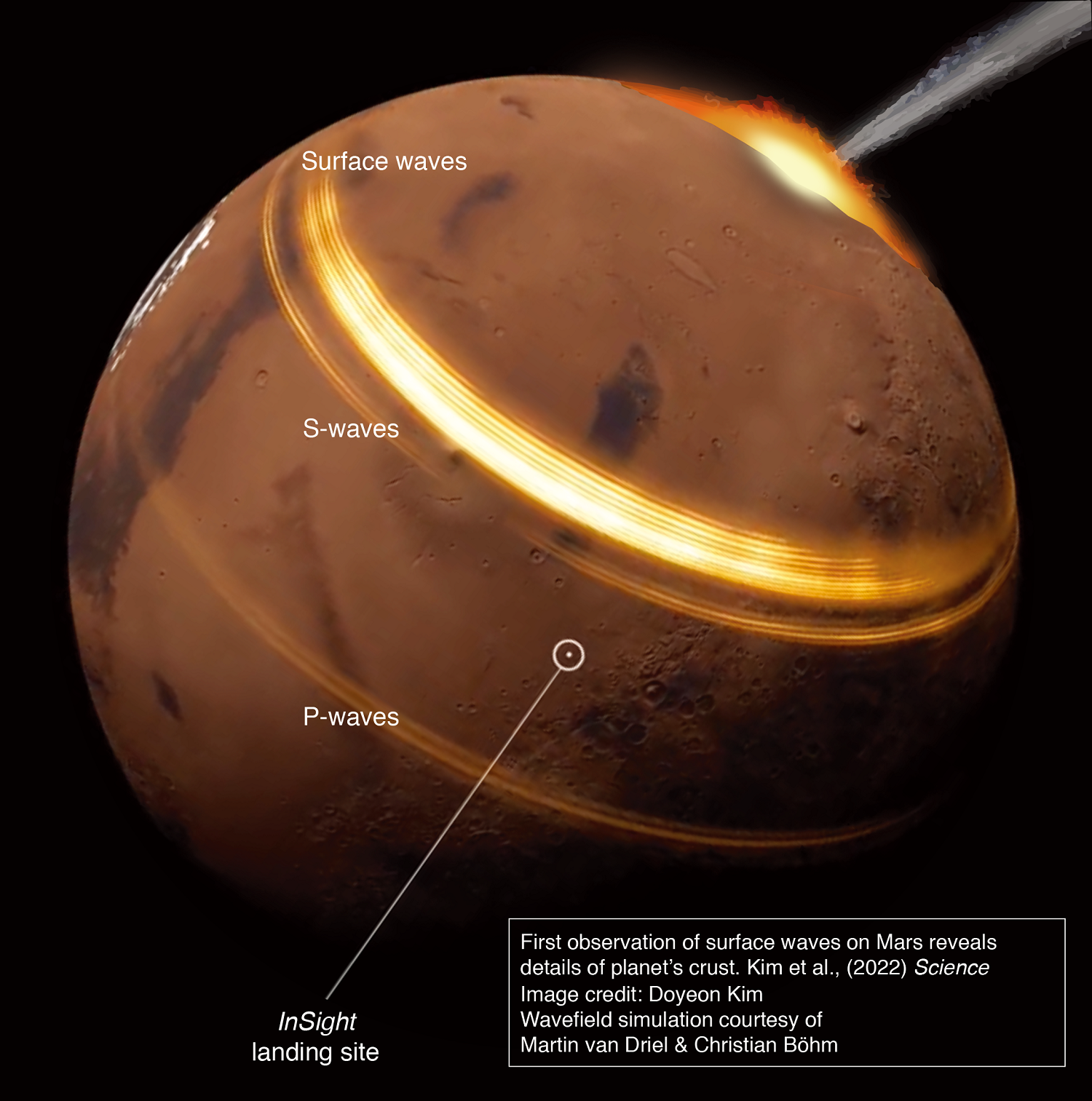 Mars diagram showing meteor impact and three kinds of seismic waves: surface, body, and p
