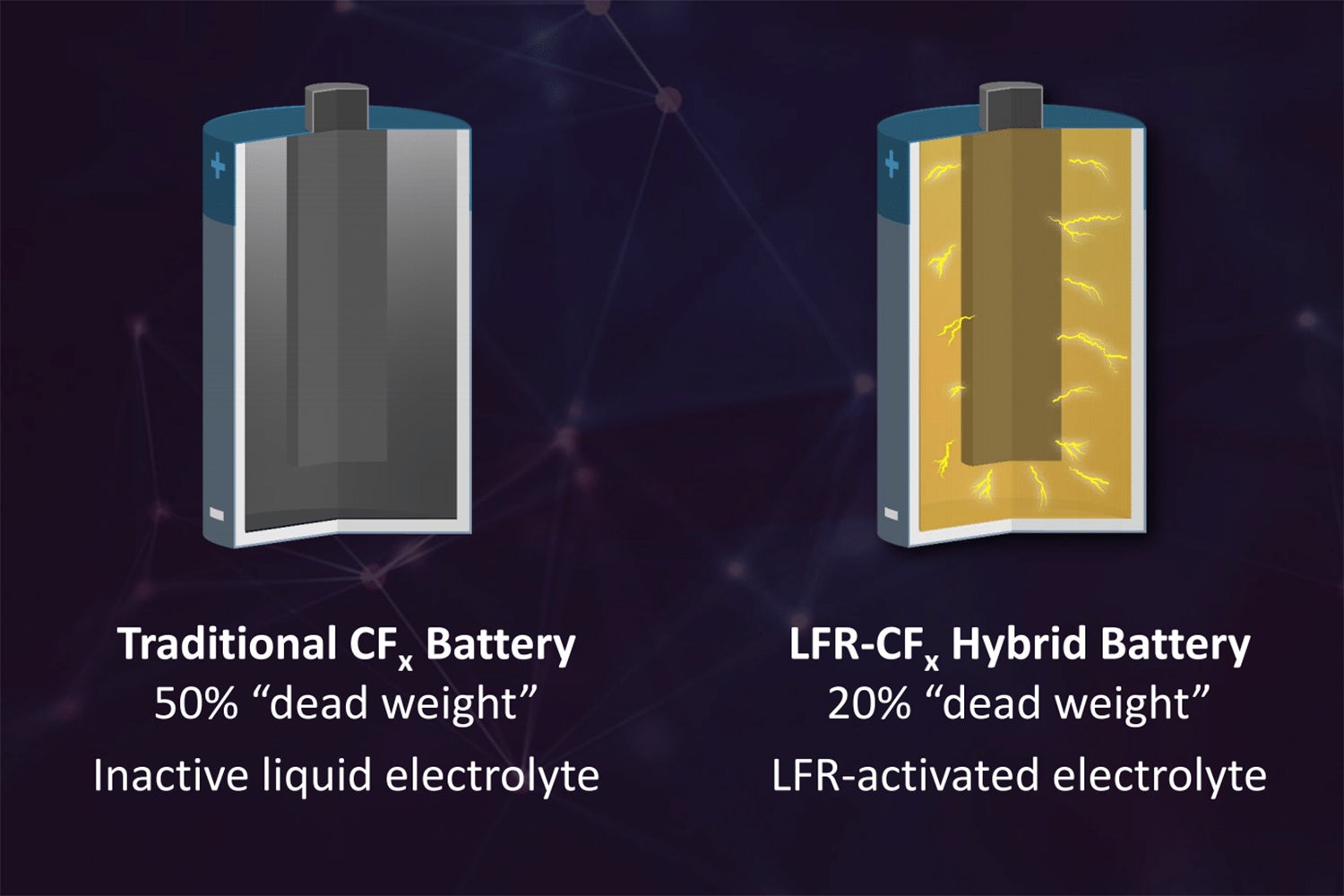 On the right, a traditional primary battery, and on the left, the new catholyte battery depicted in yellow