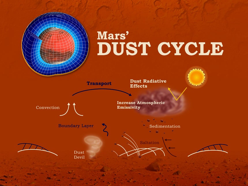 A graphic of the Martian dust cycle.