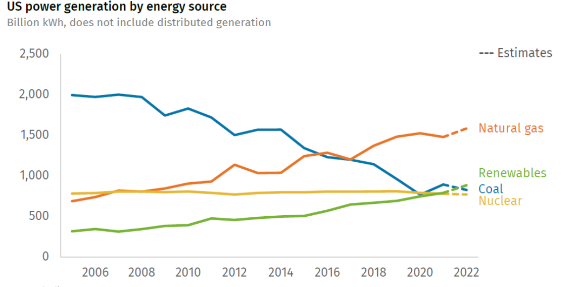 Renewable energy is climbing in the US, but so are our emissions—here’s why