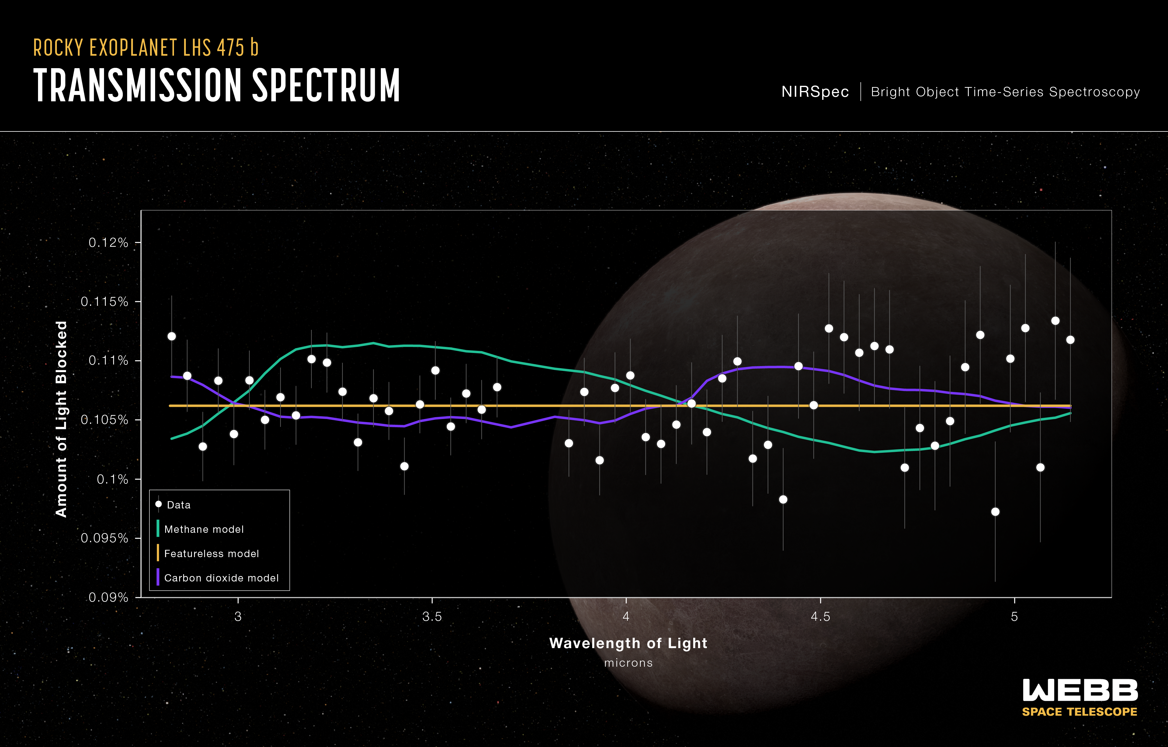 Transmission spectrum graph from James Webb Space Telescope's first new confirmed exoplanet. Shows waves and dots built from NASA and Johns Hopkins data.