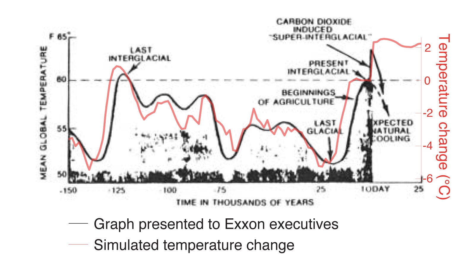 15,000-year graph of Earth's temperatures to compare paleoclimate with human-caused climate change.  The data was first graphed by Exxon scientists in the late 20th century.