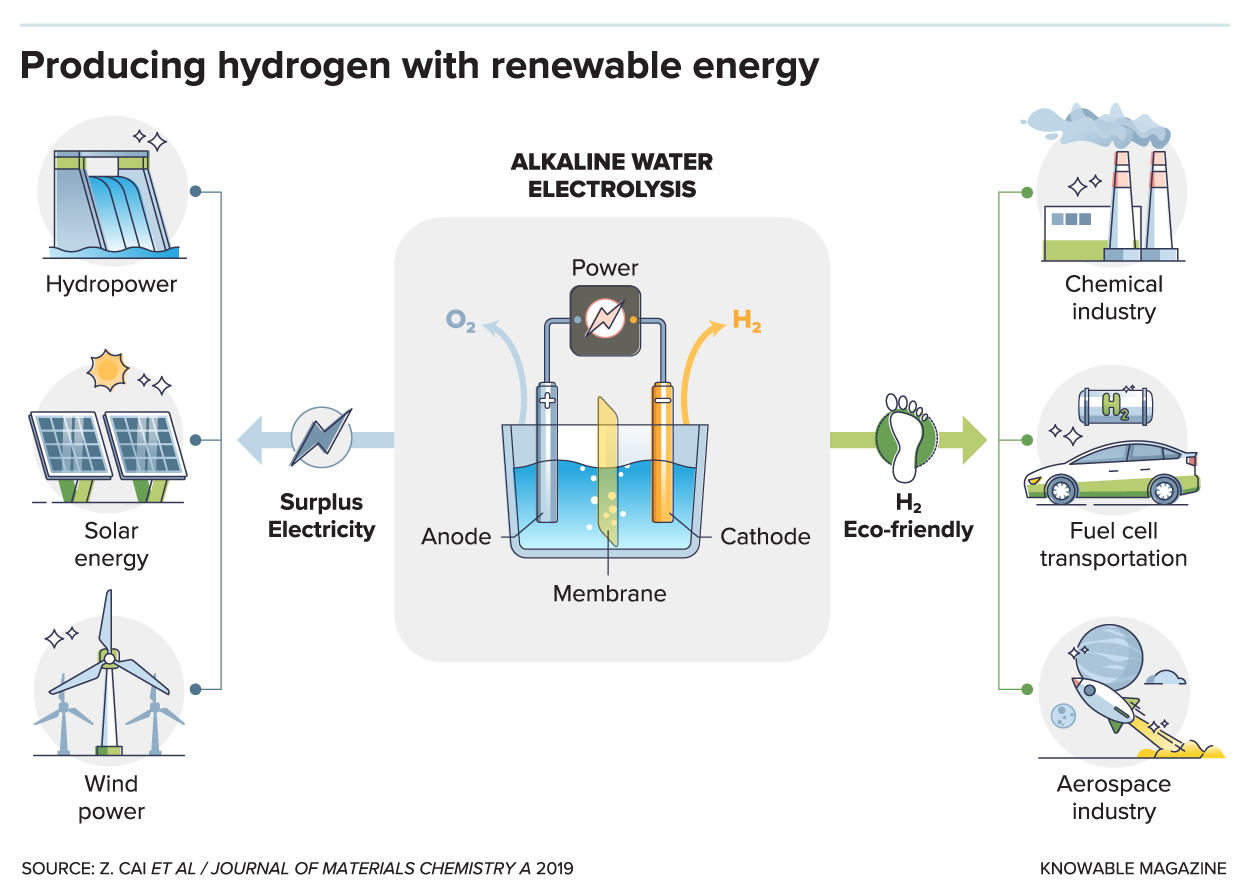 The rise of green hydrogen in Latin America