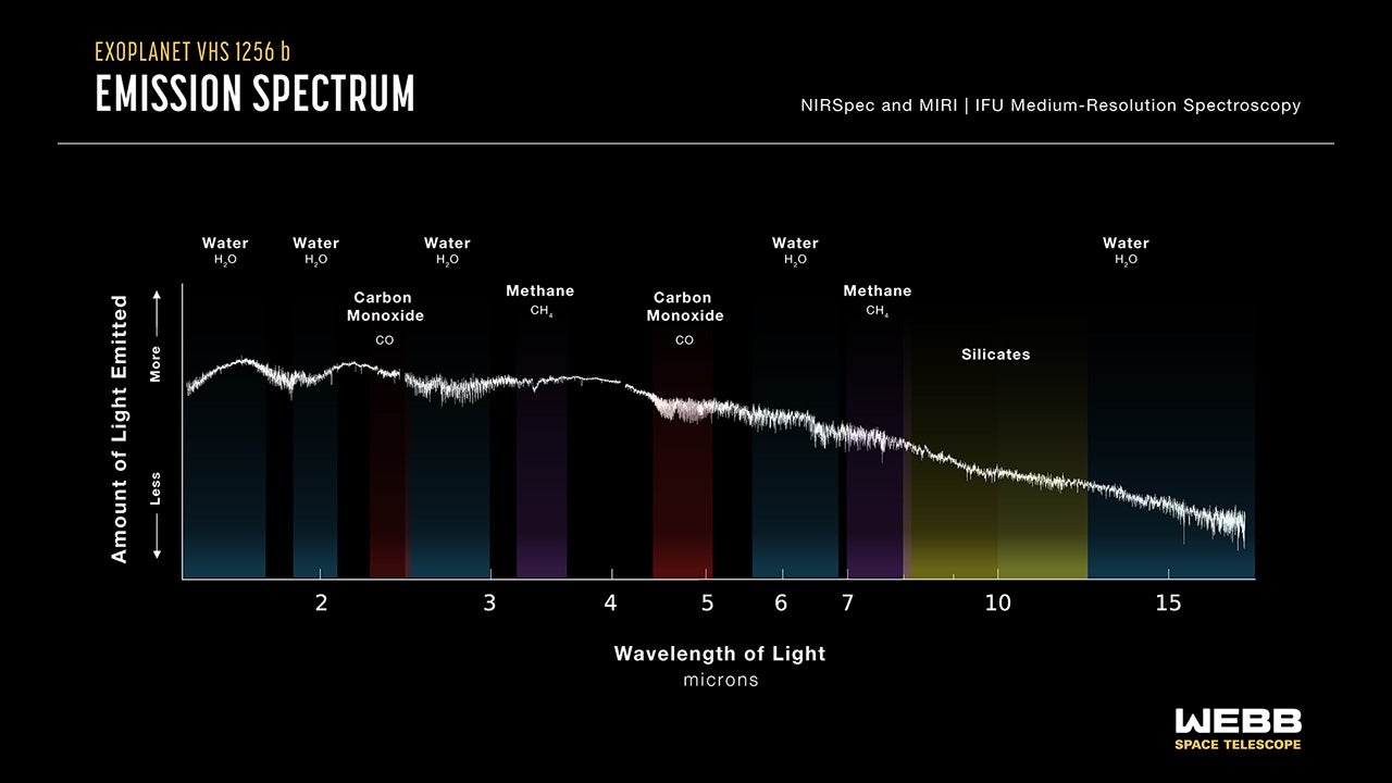 A chart of the emission spectrum on exoplanet VHS 1256 b. 