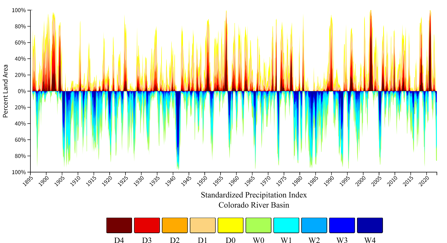 Annual drought and precipitation conditions from 1895 to 2023 on the Colorado River presented on a spike chart with red and blue tones