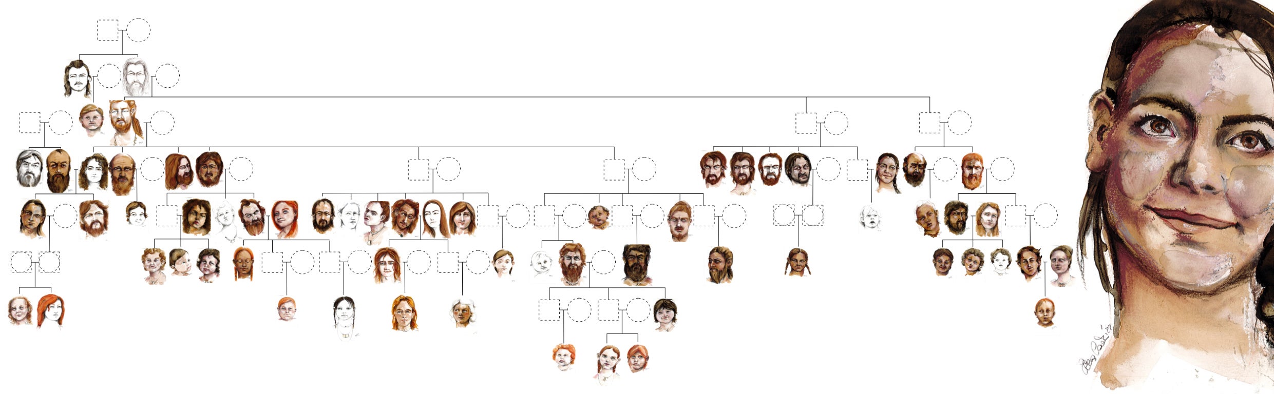 Reconstructed family tree of the largest genetically related group in Gurgy. The painted portraits are an artistic interpretation of the individuals based on physical traits estimated from DNA (where available). The dotted squares (genetically male) and circles (genetically female) represent individuals who were not found at the site or did not provide sufficient DNA for analysis. CREDIT Drawing by Elena Plain; reproduced with the permission of the University of Bordeaux / PACEA