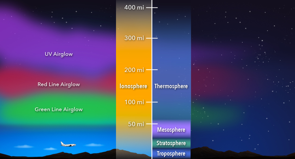This region, the ionosphere, is an electrified layer of the upper atmosphere.