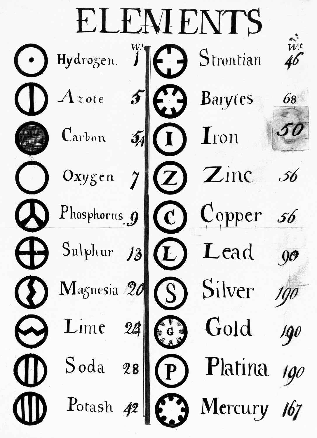 John Dalton's primitive period table to depict what is matter.
