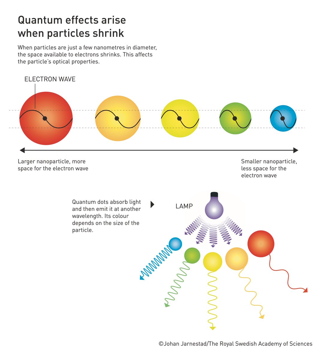 When particles are just a few nanometers in diameter, the space available to the electrons shrink. This affects the particle's optical properties.