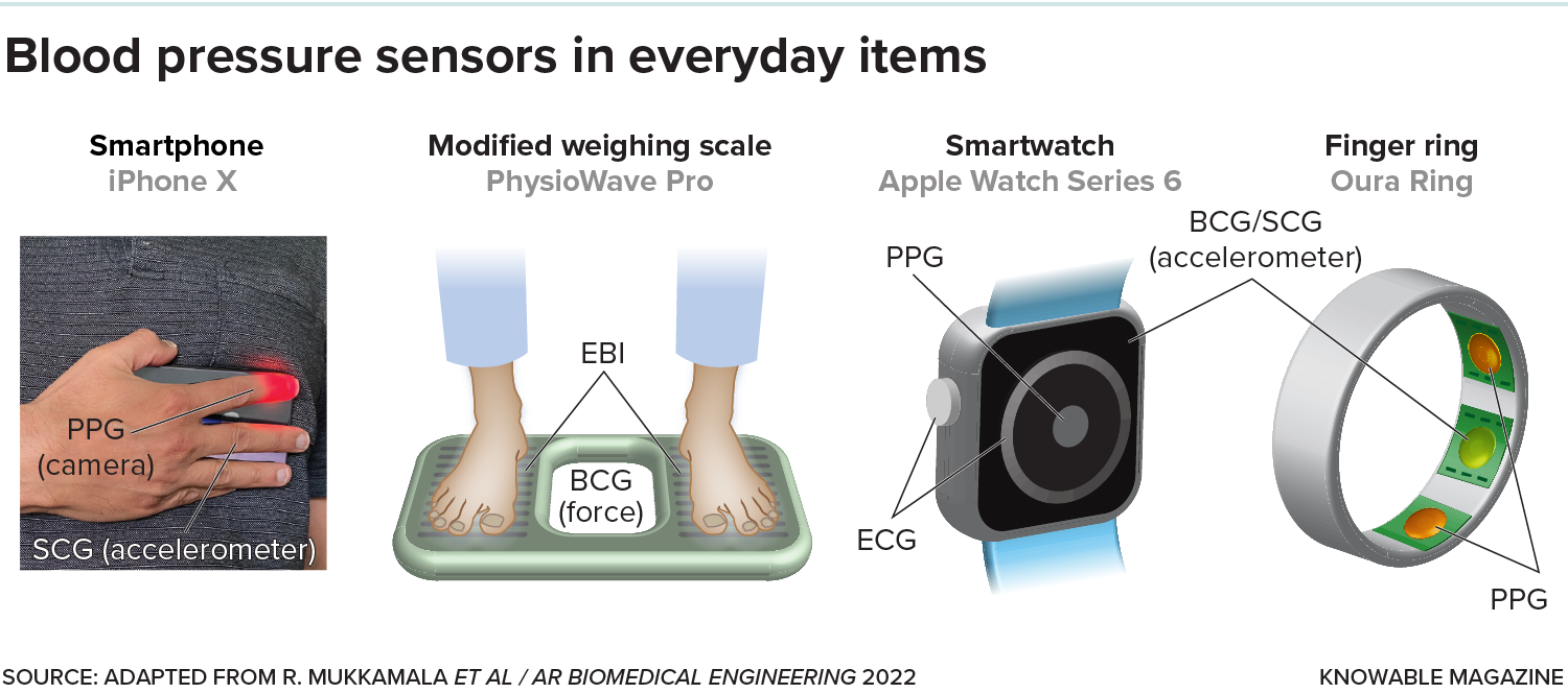 New blood pressure measurement technologies are based on methods that use miniaturized sensors inside everyday items to “pick up” indirect signals, from which the blood pressure value is estimated. These include photoplethysmography (PPG), electrocardiography (ECG), ballistocardiography (BCG), seismocardiography (ECG) and electrical bioimpedance (EBI).