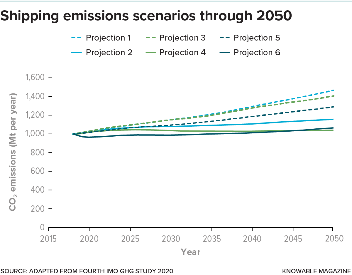 A 2020 greenhouse-gas study by the International Maritime Organization includes the shipping industryâs projected emissions through 2050. The analysis considers three economic and fuel scenarios under two mathematical models: a logistic analysis and a gravity-model analysis.
