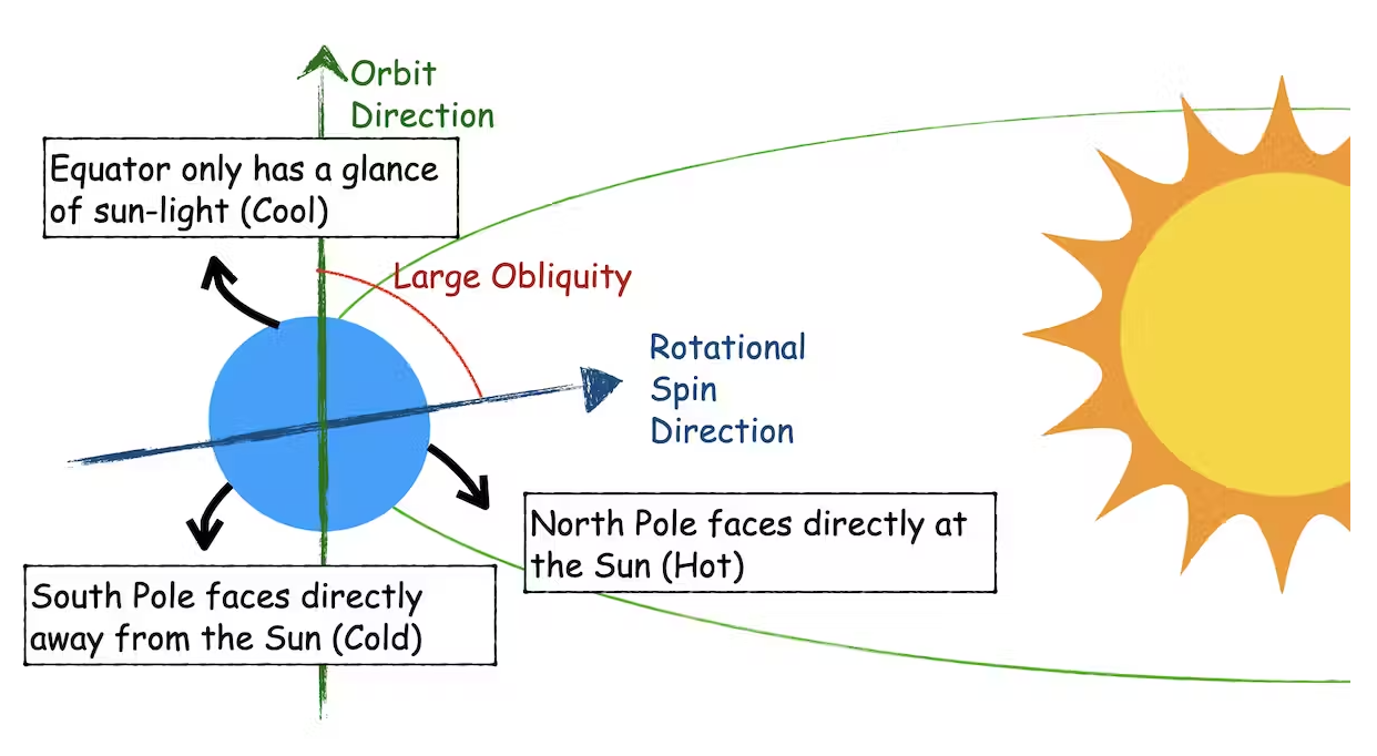 When a planetâs spin axis is tilted far from the vertical axis, it has a high obliquity. That means the equator barely gets any sunlight and the North Pole faces right at the Sun
