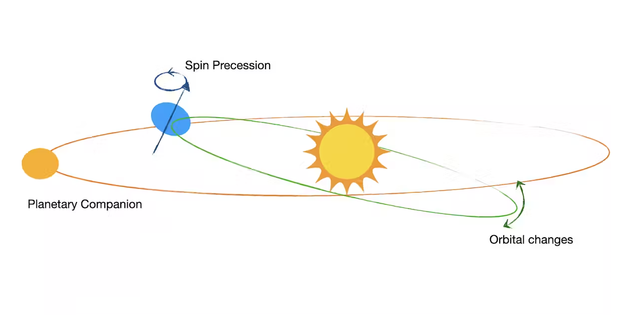The orbits of planets close by and the precession motion of a planet on its axis can affect seasonal patterns.