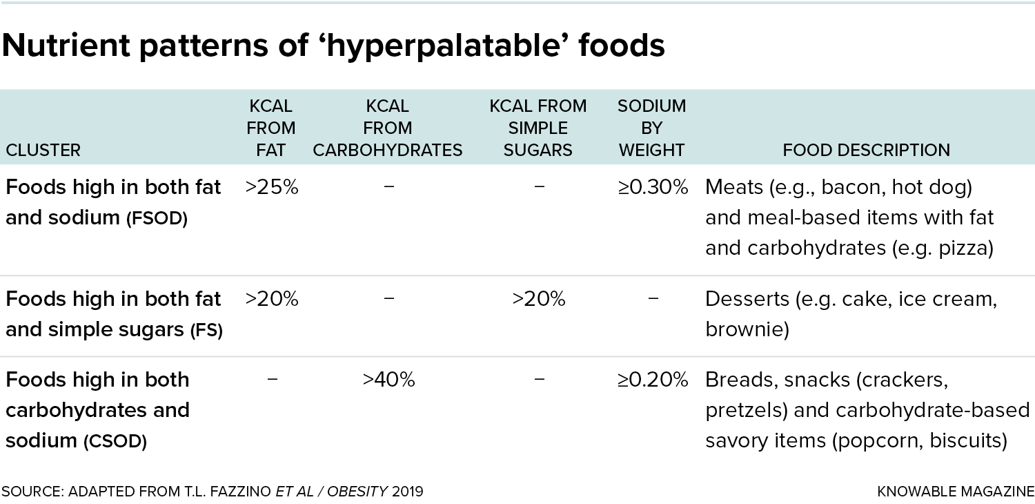 Researchers want to know what qualities make some ultraprocessed foods so alluring, or “hyperpalatable.” One observed pattern is that the foods are often high in pairs of nutrients — either fat and sodium, fat and sugars, or carbs and sodium. Credit: Knowable Magazine