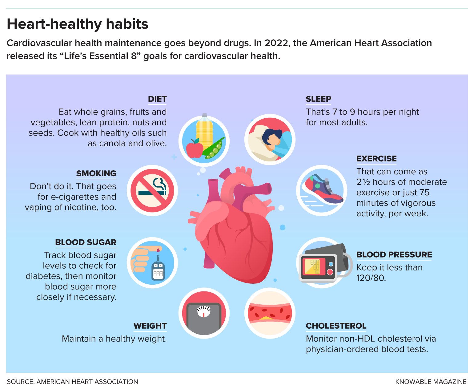 Lifestyle changes can help to reduce the risk of heart disease. Credit: Knowable Magazine