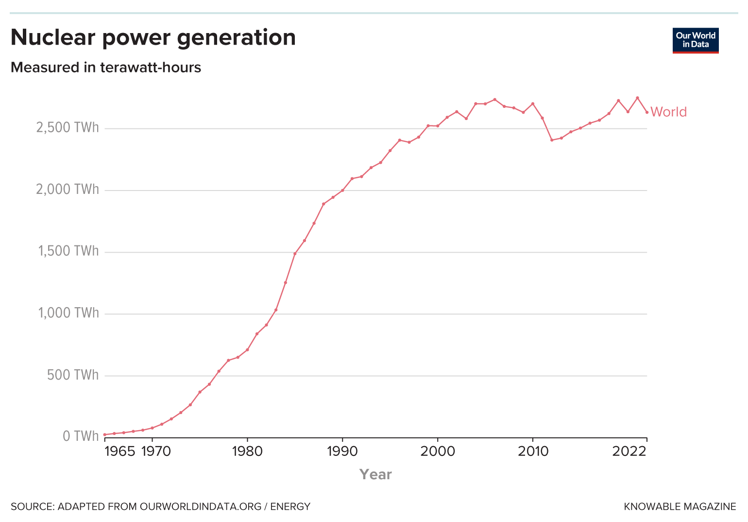 Nuclear power generation grew rapidly through the last few decades of the 20th century, then leveled off. It may be poised for another big increase.
