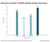 More than 90 percent of Americans have health insurance, but dental insurance is much less common. The numbers above are likely an underestimate of how many Americans lack dental insurance: The data are from early in 2023, before the Covid-19 public health emergency ended and states had to reassess who was eligible for Medicaid. Credit: Knowable Magazine