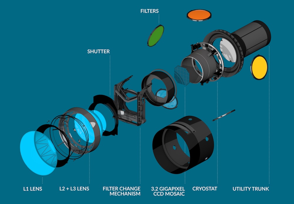 Illustration breakdown of LSST Camera components
