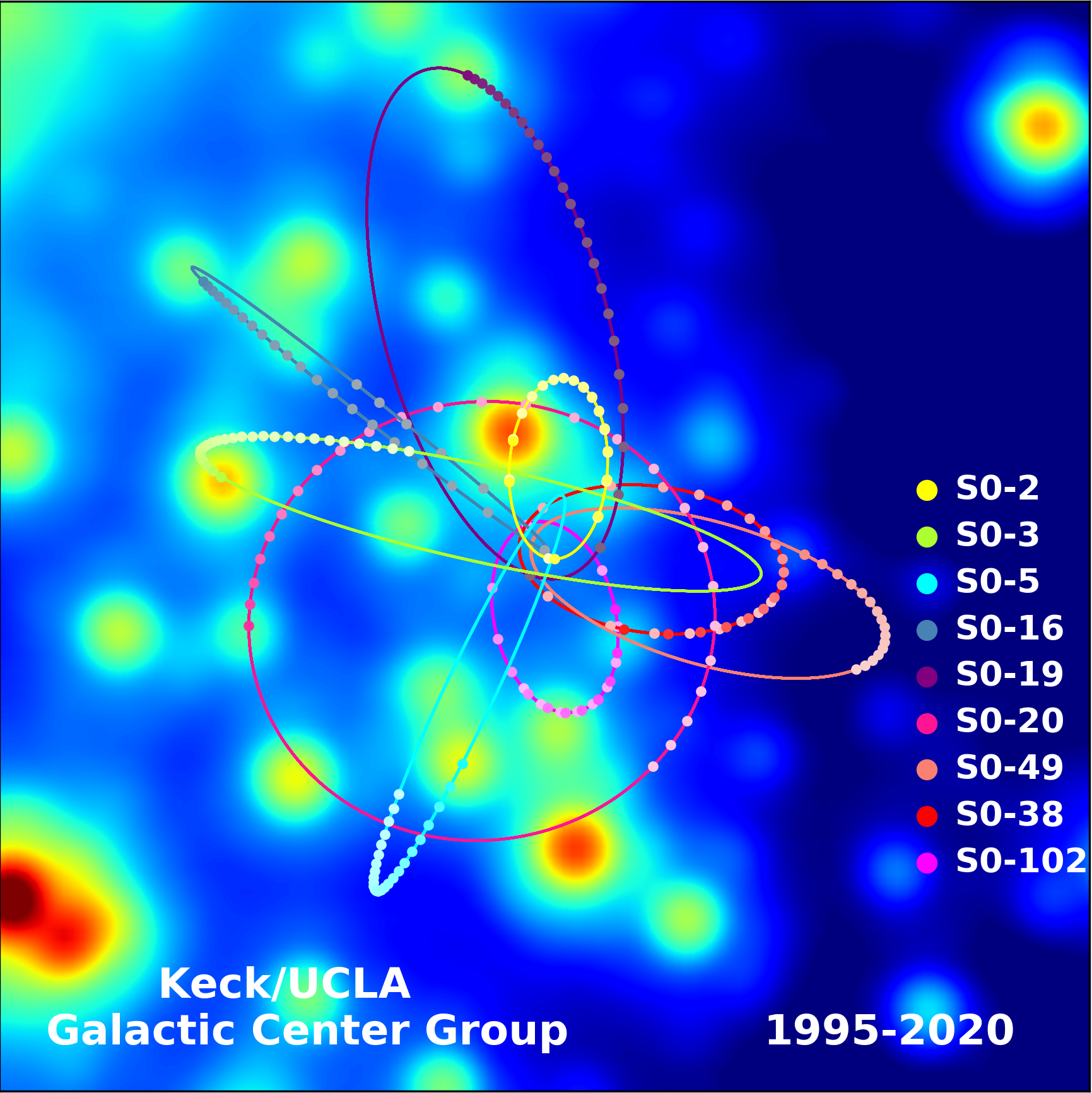 The orbits of stars within the central 1.0 X 1.0 arcseconds of our Galaxy. In the background, the central portion of a diffraction-limited image taken in 2015 is displayed. While every star in this image has been seen to move over the past 20 years, estimates of orbital parameters are best constrained for stars that have been observed through at least one turning point of their orbit. The annual average positions for these stars are plotted as colored dots, which have increasing color saturation with time. Also plotted are the best fitting simultaneous orbital solutions. (This image was created by Prof. Andrea Ghez and her research team at UCLA and are from data sets obtained with the W. M. Keck Telescopes.)