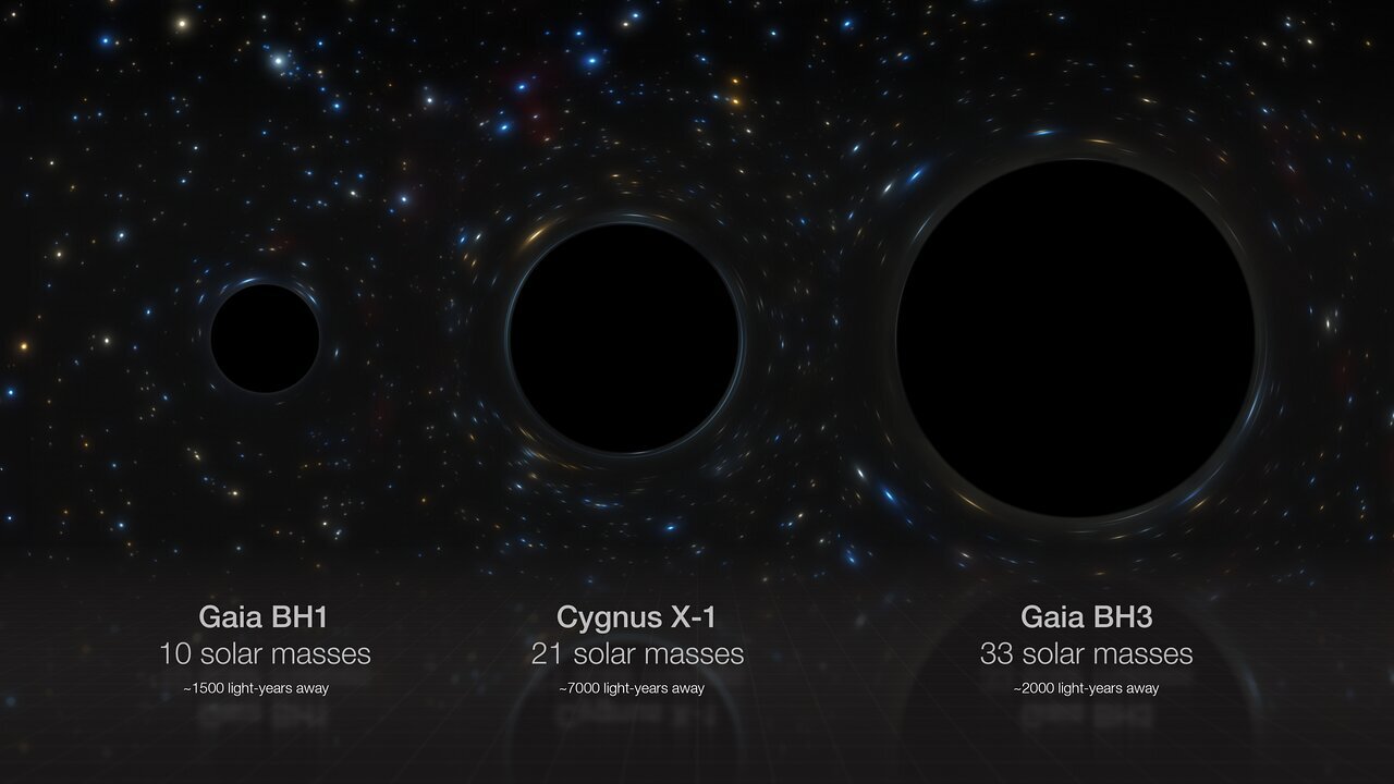 This artistâs impression compares side-by-side three stellar black holes in our galaxy: Gaia BH1, Cygnus X-1, and Gaia BH3, whose masses are 10, 21, and 33 times that of the sun respectively. Gaia BH3 is the most massive stellar black hole found to date in the Milky Way. The radii of the black holes are directly proportional to their masses, but note that the black holes themselves have not been directly imaged. CREDIT: ESO/M. Kornmesser