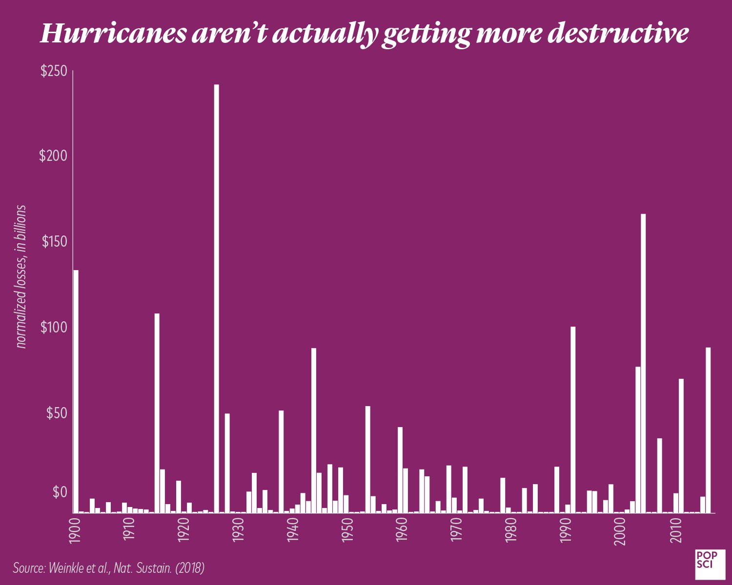 hurricane destruction normalized