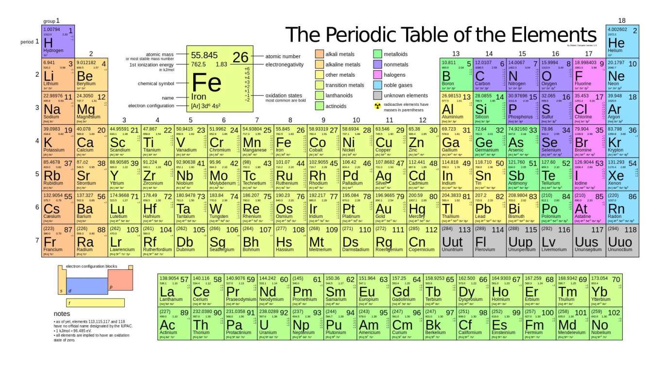Four New Elements Added To The Periodic Table