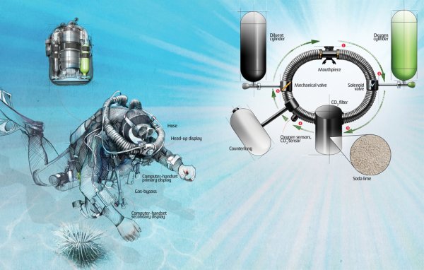 How It Works: Recycled-Air Scuba System