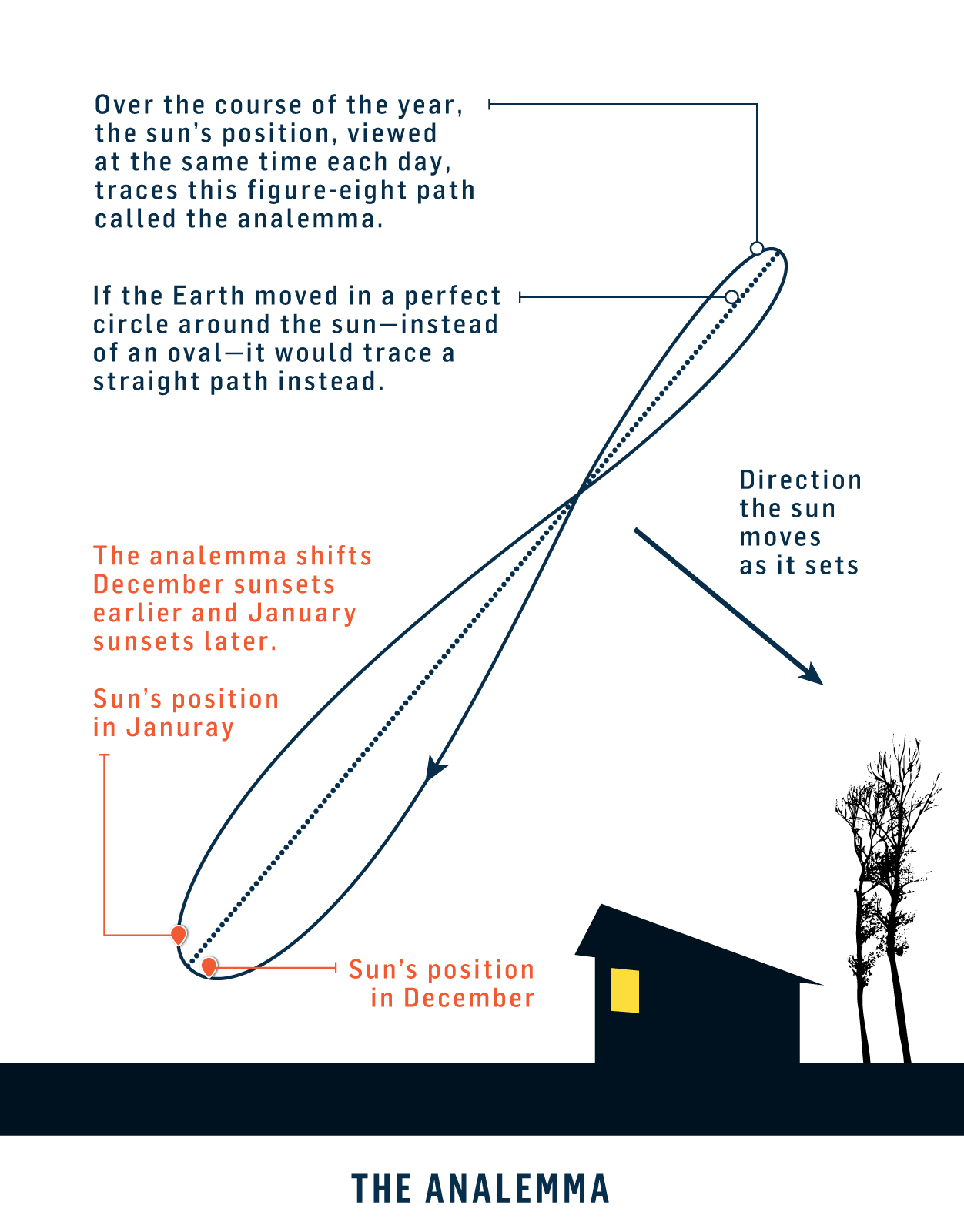 diagram showing the sun's position in the sky over the course of the year, also known as the analemma