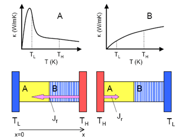 Heat Can Travel Only One Way Through New Japanese Diode