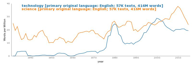 Mentions of 'Science' and 'Technology' in TV and Movies Over Time