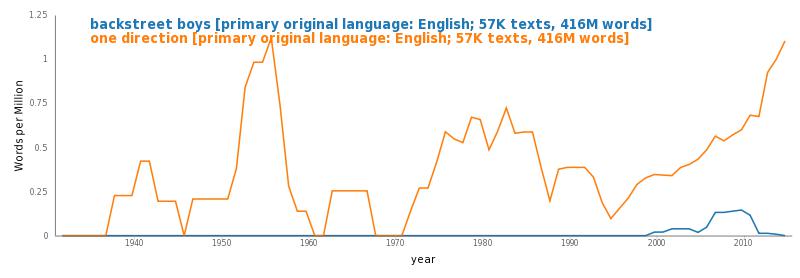 Mention of 'Backstreet Boys' and 'One Direction' in TV and Movies Over Time