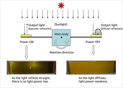 IKAROS Solar-Sail Craft Successfully Steers With Strategically Placed LCDs, Using No Propellant