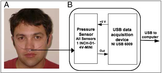 ‘Sniff Detector’ Lets Those Lacking Mobility Drive a Wheelchair With Their Noses